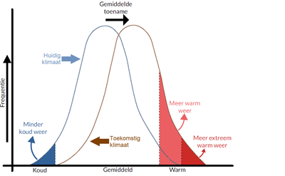 Grafiek toename gemiddelde temperatuur