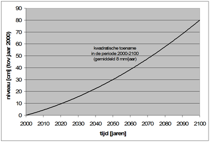 Grafiek zeespiegelstijging